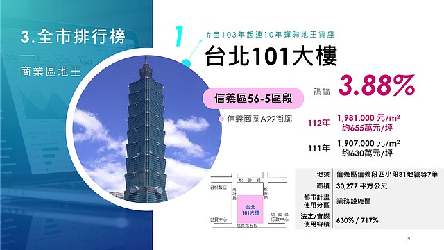 台北101大樓已連續10年蟬聯商業區地王寶座。